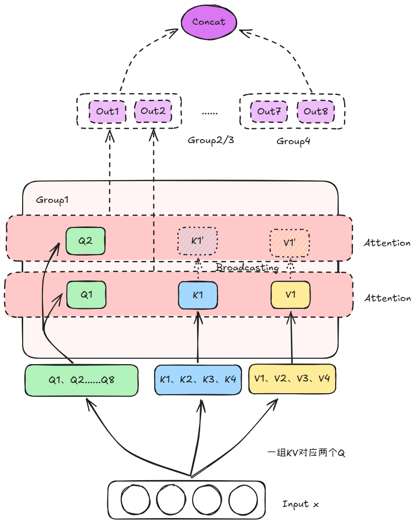 GQA 分组查询注意力流程图