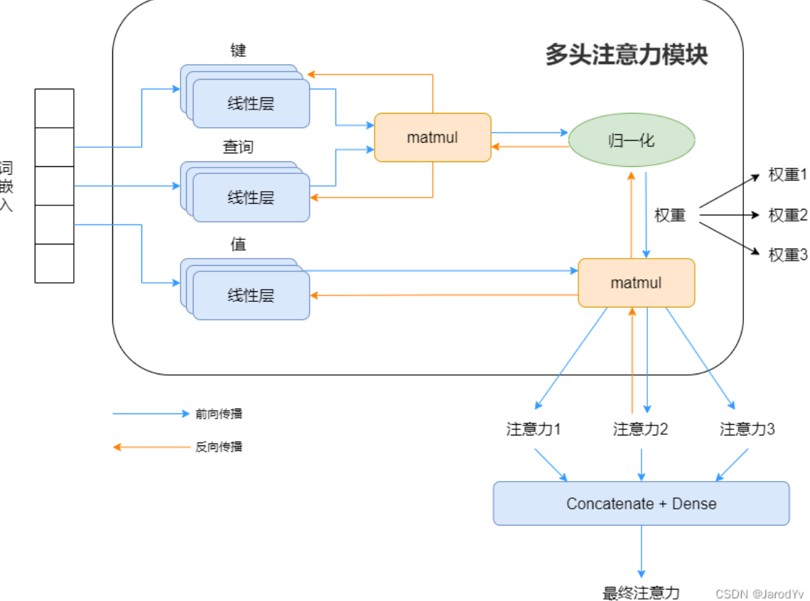 多头注意力模块流程图